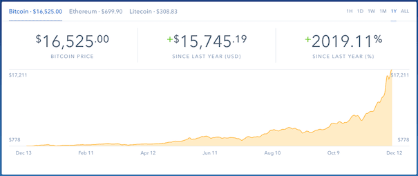 Bitcoin Price Chart
