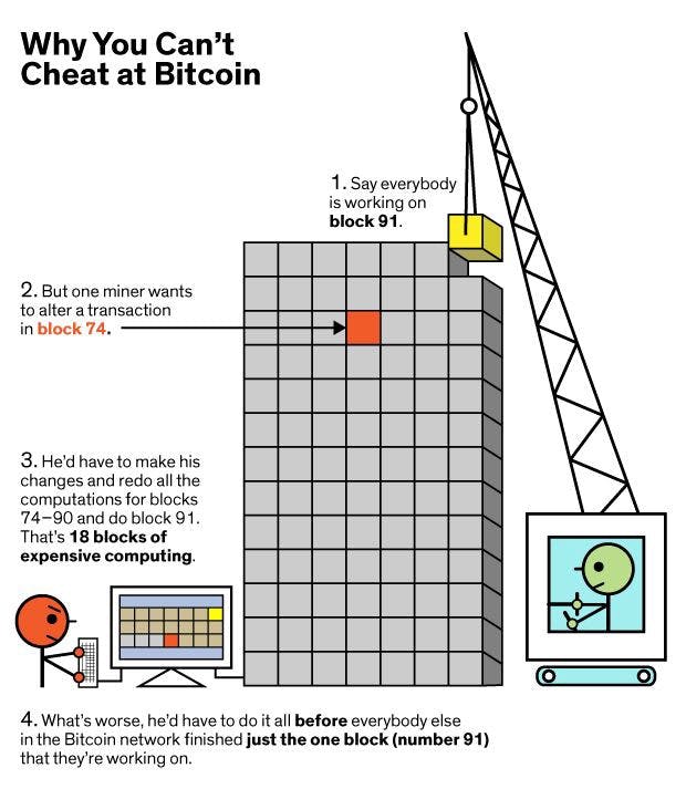 Why you can't cheat at Bitcoin